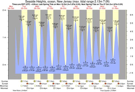 seaside heights tides|seaside heights tide chart.